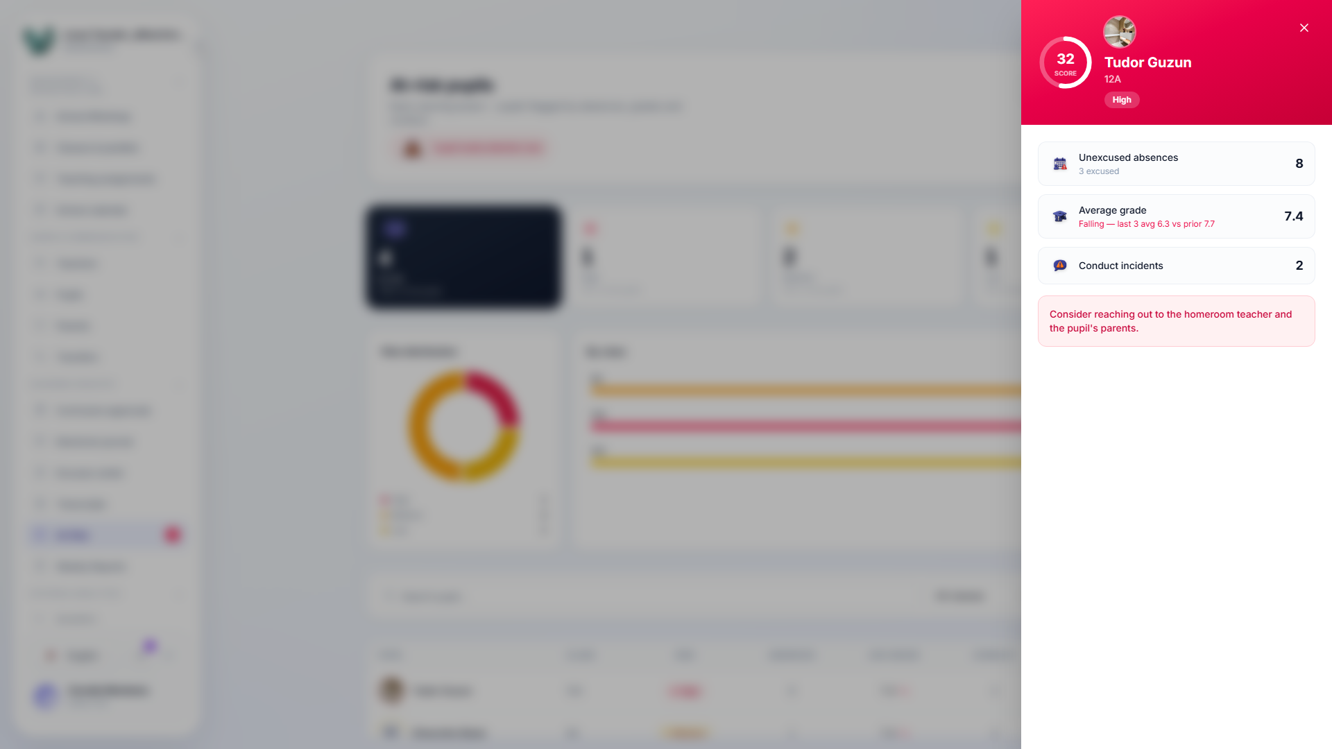 A pupil's risk-score detail panel — score 32, High tier — broken into unexcused absences, average grade with a falling-trend note, and conduct incidents, plus a suggested next step