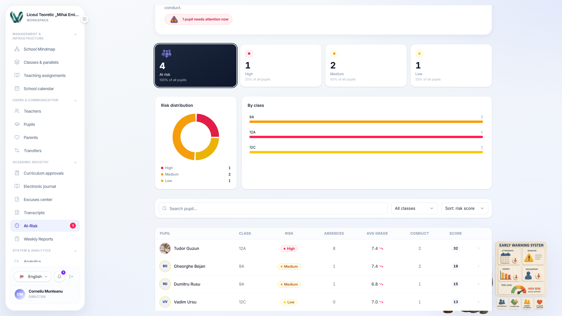 The at-risk table's search, class filter, and risk-score sort controls, listing four pupils with their class, risk tier, absences, average grade, conduct incidents, and score